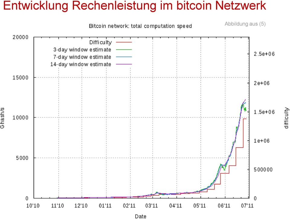 bitcoin Netzwerk