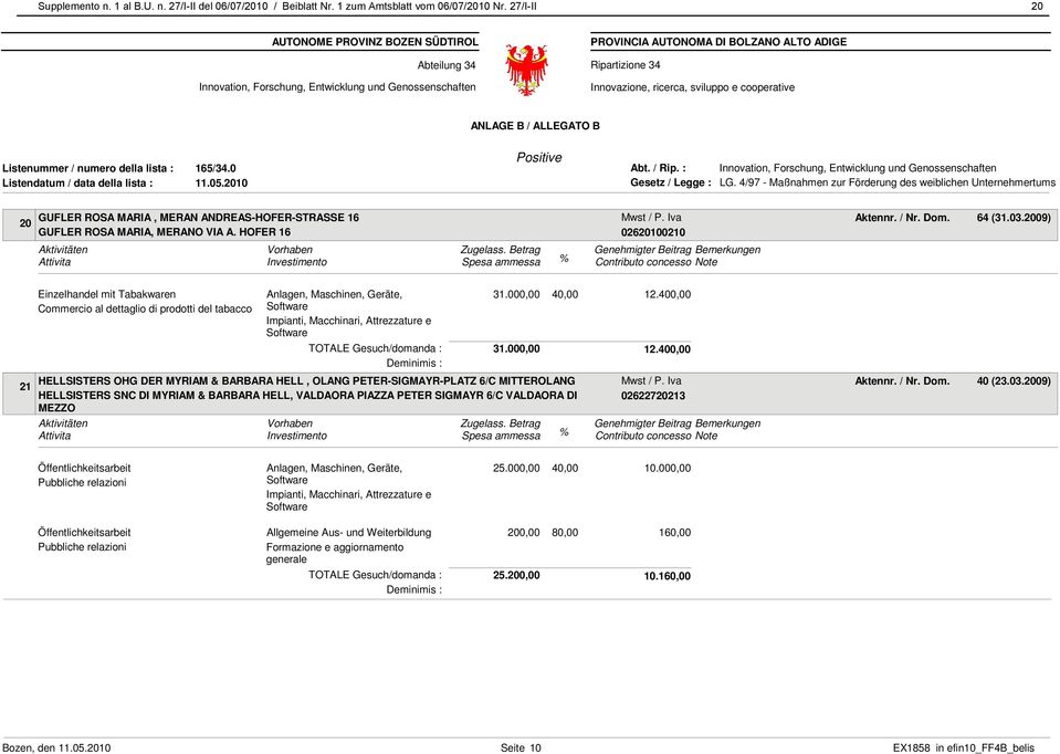 2009) Einzelhandel mit Tabakwaren Commercio al dettaglio di prodotti del tabacco 31.000,00 31.000,00 40,00 12.400,00 12.