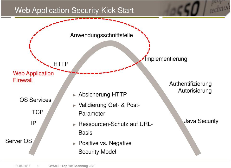 Ressourcen-Schutz auf URL- Basis Positive vs.