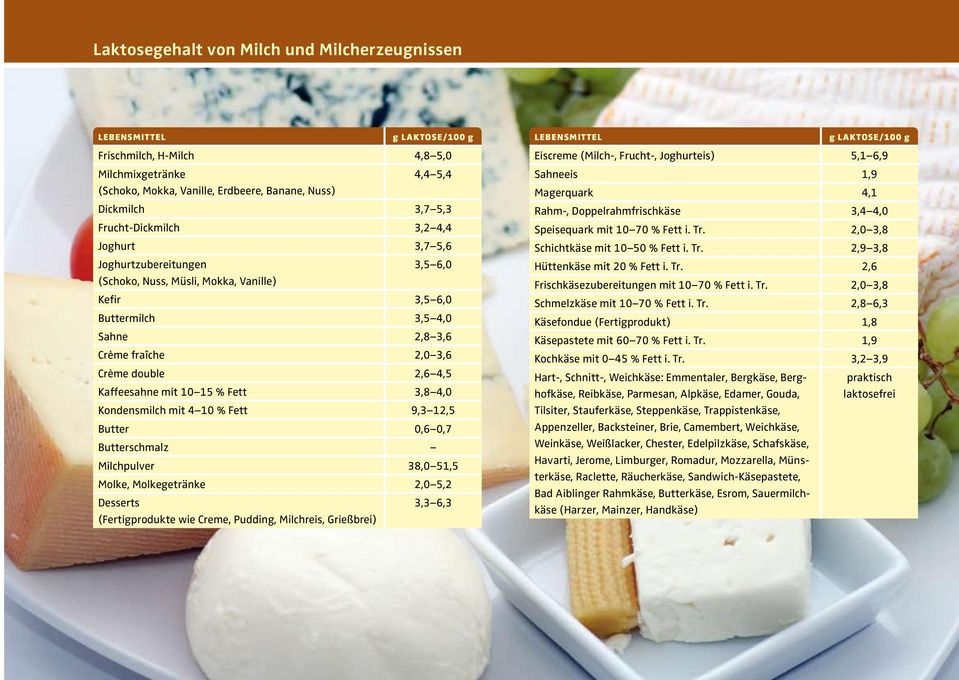 Kaffeesahne mit 10 15 % Fett 3,8 4,0 Kondensmilch mit 4 10 % Fett 9,3 12,5 Butter 0,6 0,7 Butterschmalz Milchpulver 38,0 51,5 Molke, Molkegetränke 2,0 5,2 Desserts 3,3 6,3 (Fertigprodukte wie Creme,