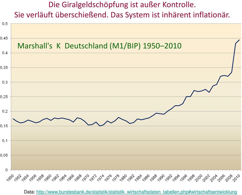 Marshall's K Deutschland (M1/BIP) 1950 2010 Data: http://www.