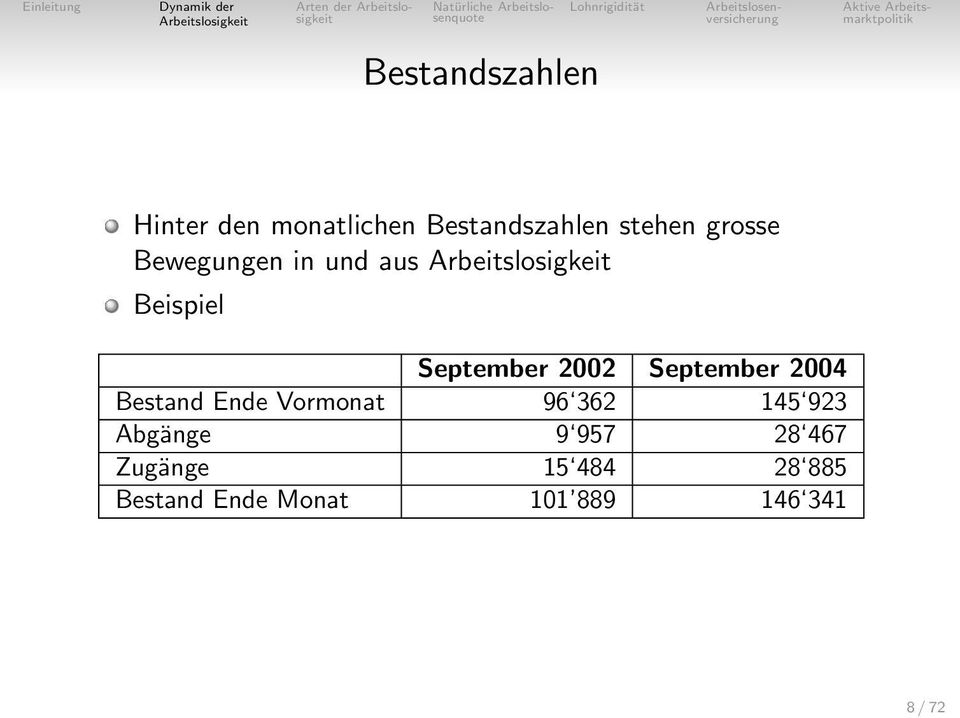 September 2004 Bestand Ende Vormonat 96 362 145 923 Abgänge 9