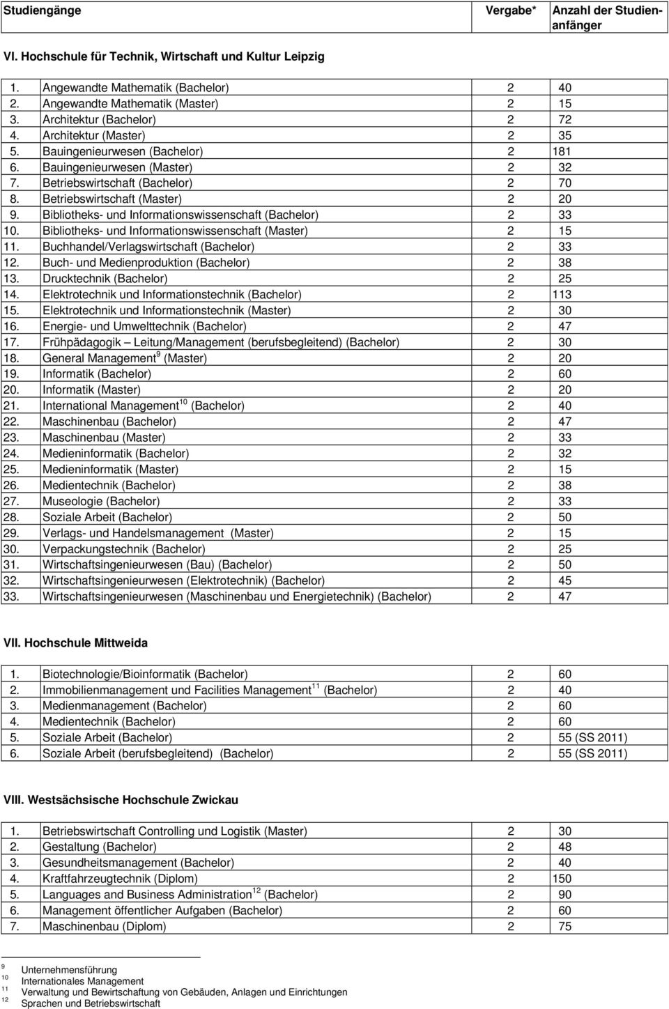 Betriebswirtschaft (Master) 2 20 9. Bibliotheks- und Informationswissenschaft (Bachelor) 2 33 10. Bibliotheks- und Informationswissenschaft (Master) 2 15 11.