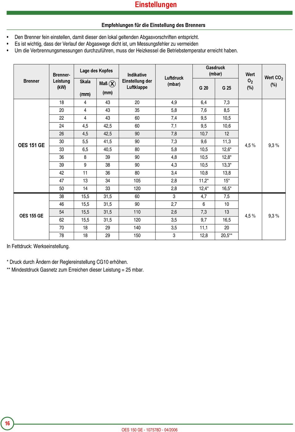 Brenner OES 151 GE OES 155 GE Brenner- Leistung (kw) Lage des Kopfes Indikative Einstellung der Luftklappe Luftdruck (mbar) Gasdruck (mbar) Skala Maß (mm) (mm) G 20 G 25 18 4 43 20 4,9 6,4 7,3 20 4