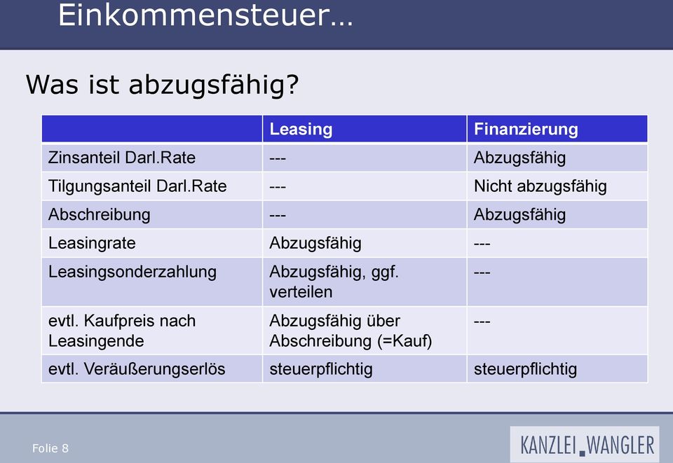 Rate --- Nicht abzugsfähig Abschreibung --- Abzugsfähig Leasingrate Abzugsfähig ---