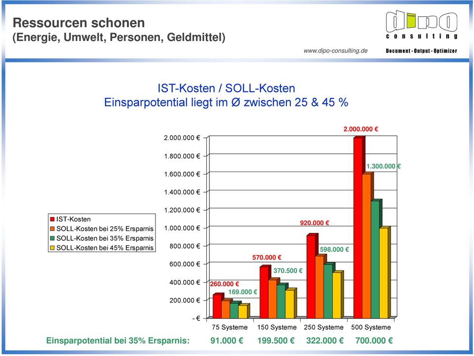 000 IST-Kosten SOLL-Kosten bei 25% Ersparnis SOLL-Kosten bei 35% Ersparnis SOLL-Kosten bei 45% Ersparnis 1.200.