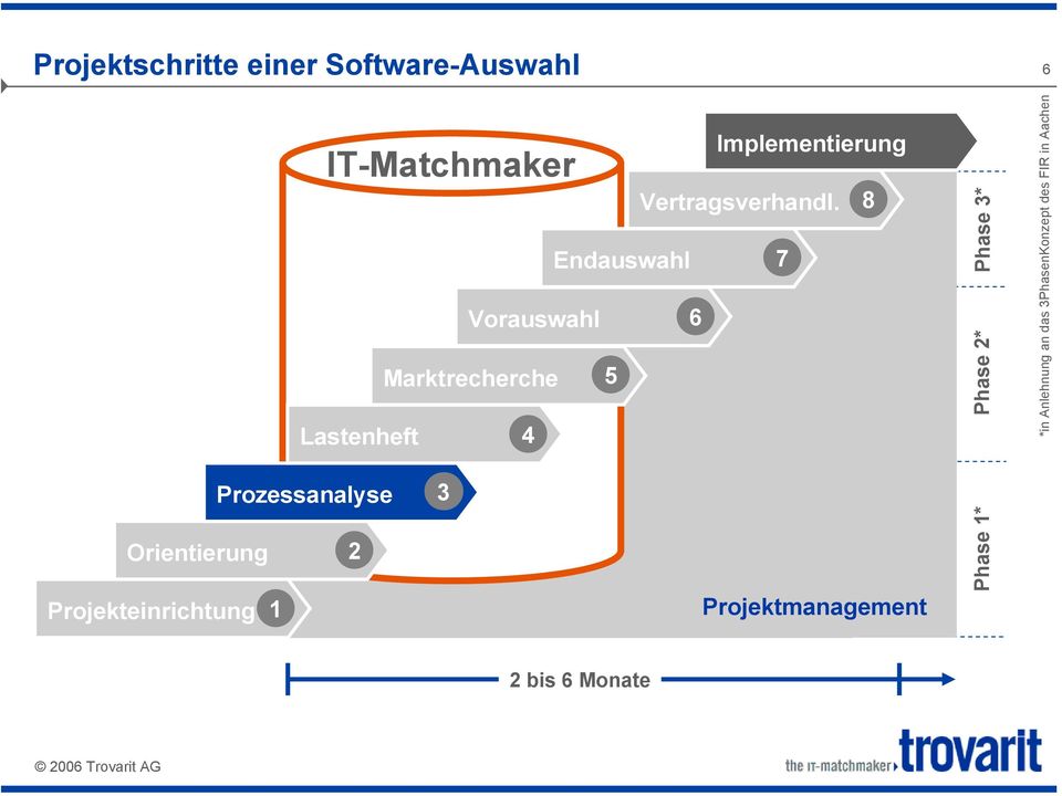 Endauswahl 7 Vorauswahl 6 Marktrecherche 5 Lastenheft 4 Prozessanalyse 3