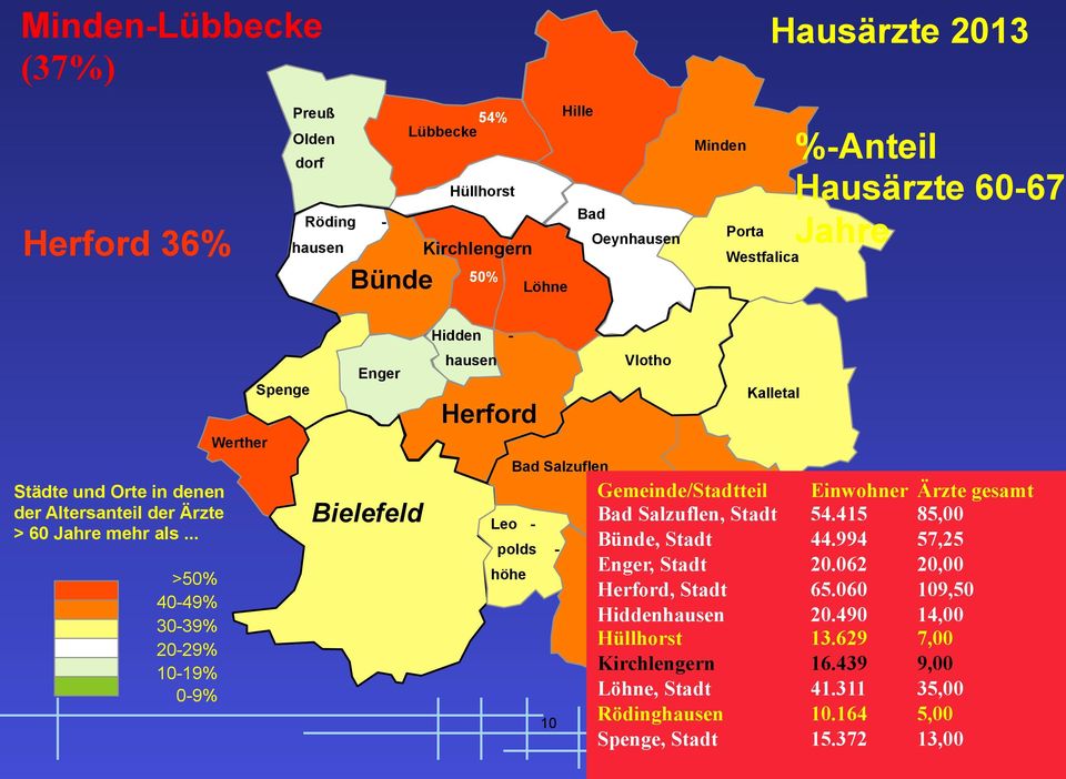 Orte in denen der Altersanteil der Ärzte > 60 Jahre mehr als.