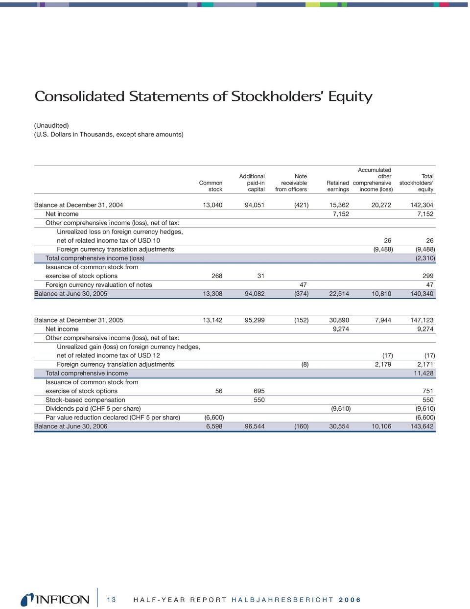 ockholders Equity (Unaudited) (U.S.