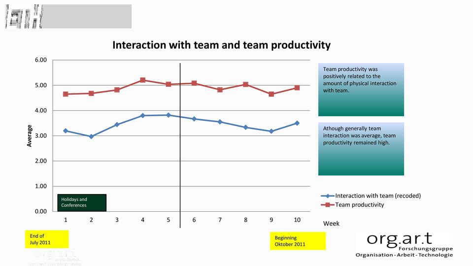 amount of physical interaction with team. 4.00 Average 3.