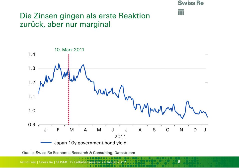 März 2011 Quelle: Swiss Re Economic Research &