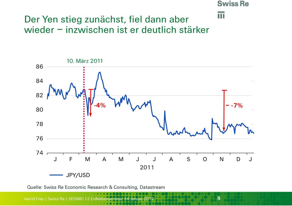 März 2011-4% ~ -7% Quelle: Swiss Re Economic Research &