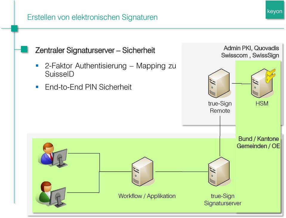 PIN Sicherheit Admin PKI, Quovadis Swisscom, SwissSign Remote HSM