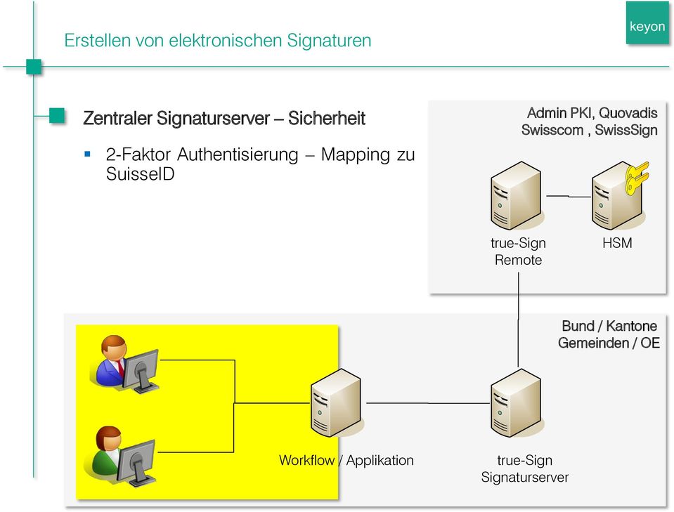 zu SuisseID Admin PKI, Quovadis Swisscom, SwissSign Remote
