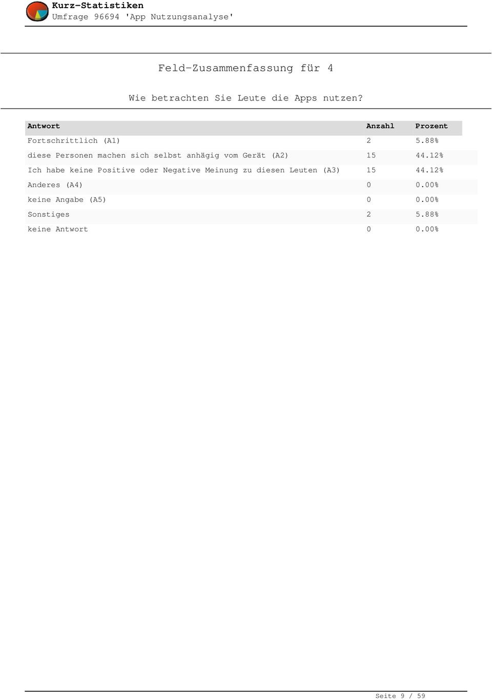 88% diese Personen machen sich selbst anhägig vom Gerät (A2) 15 44.