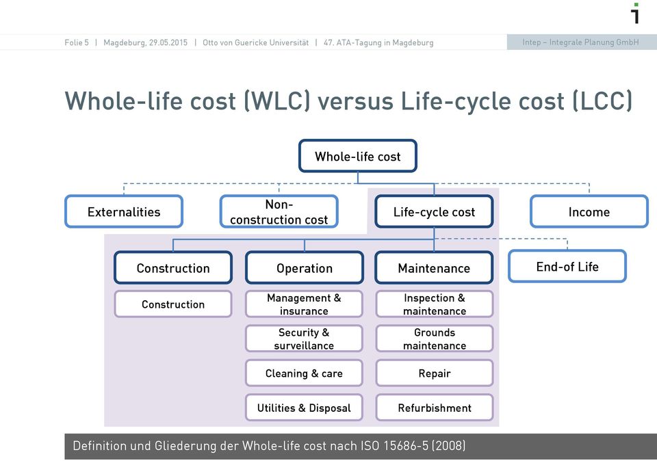 cost Life-cycle cost Income Construction Operation Maintenance End-of Life Construction Management & insurance Inspection