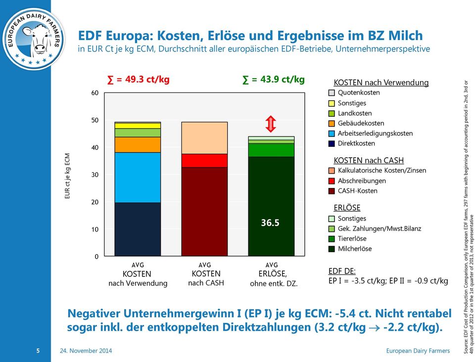 9 ct/kg KOSTEN nach Verwendung Quotenkosten Sonstiges Landkosten Gebäudekosten Arbeitserledigungskosten Direktkosten 3 KOSTEN nach CASH Kalkulatorische Kosten/Zinsen Abschreibungen CASH-Kosten 2 1