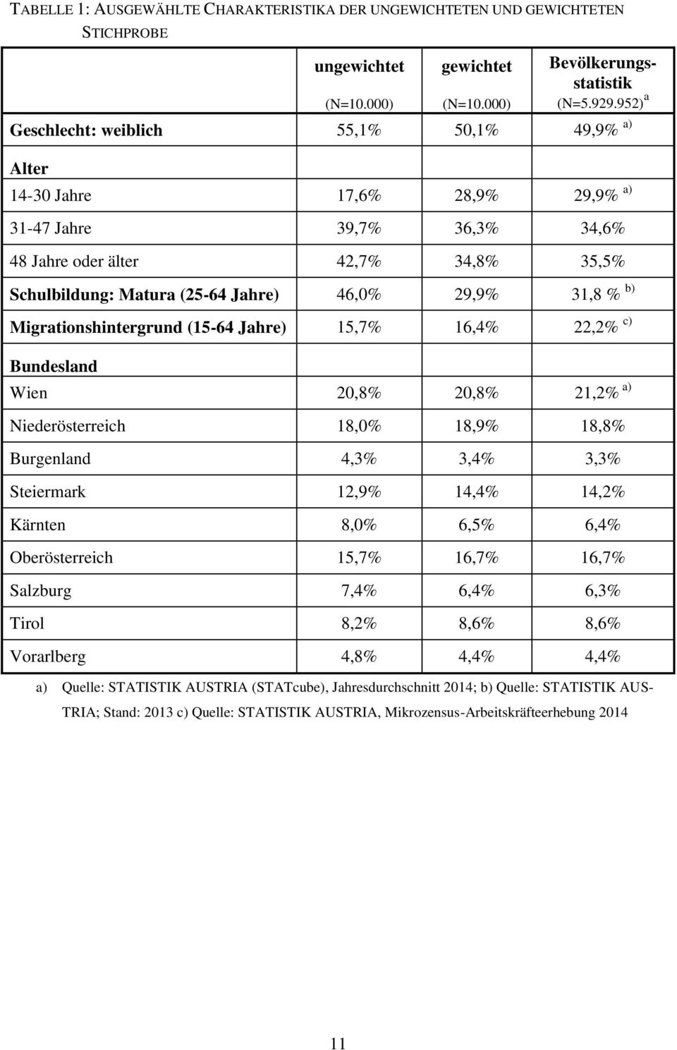 29,9% 31,8 % b) Migrationshintergrund (15-64 Jahre) 15,7% 16,4% 22,2% c) Bundesland Wien 20,8% 20,8% 21,2% a) Niederösterreich 18,0% 18,9% 18,8% Burgenland 4,3% 3,4% 3,3% Steiermark 12,9% 14,4% 14,2%