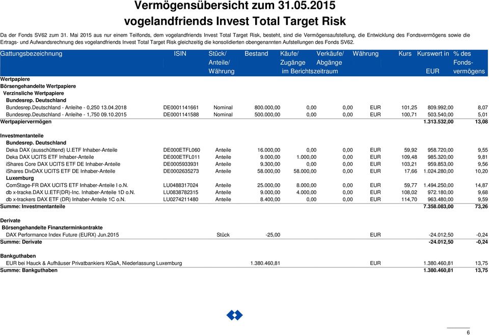 vogelandfriends Invest Total Target Risk gleichzeitig die konsolidierten obengenannten Aufstellungen des Fonds SV62.