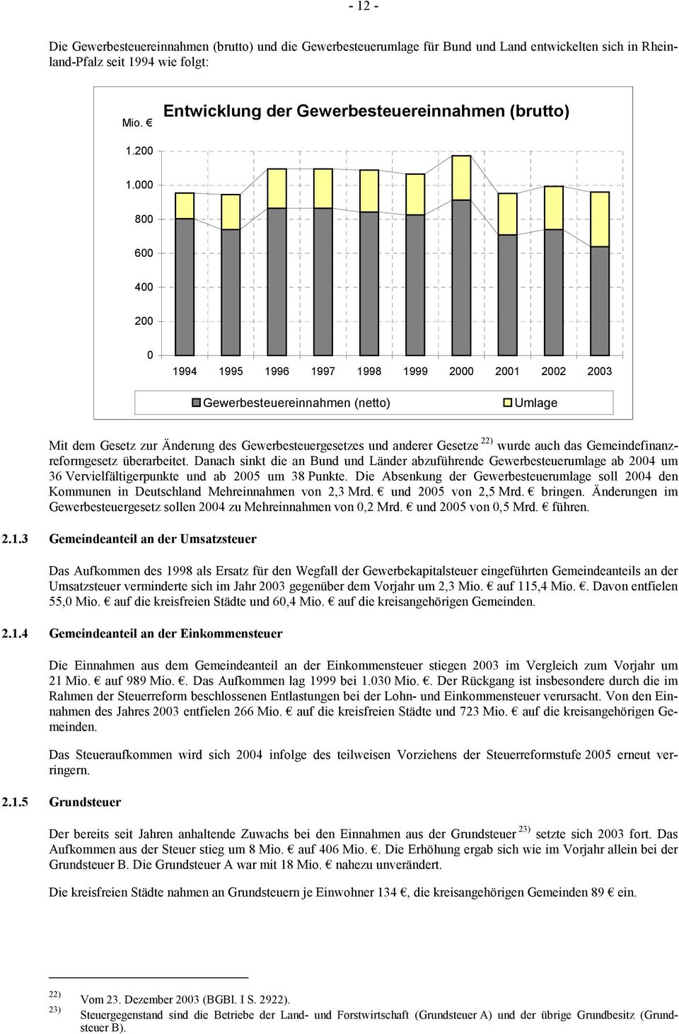 000 800 600 400 200 0 1994 1995 1996 1997 1998 1999 2000 2001 2002 2003 Gewerbesteuereinnahmen (netto) Umlage Mit dem Gesetz zur Änderung des Gewerbesteuergesetzes und anderer Gesetze 22) wurde auch