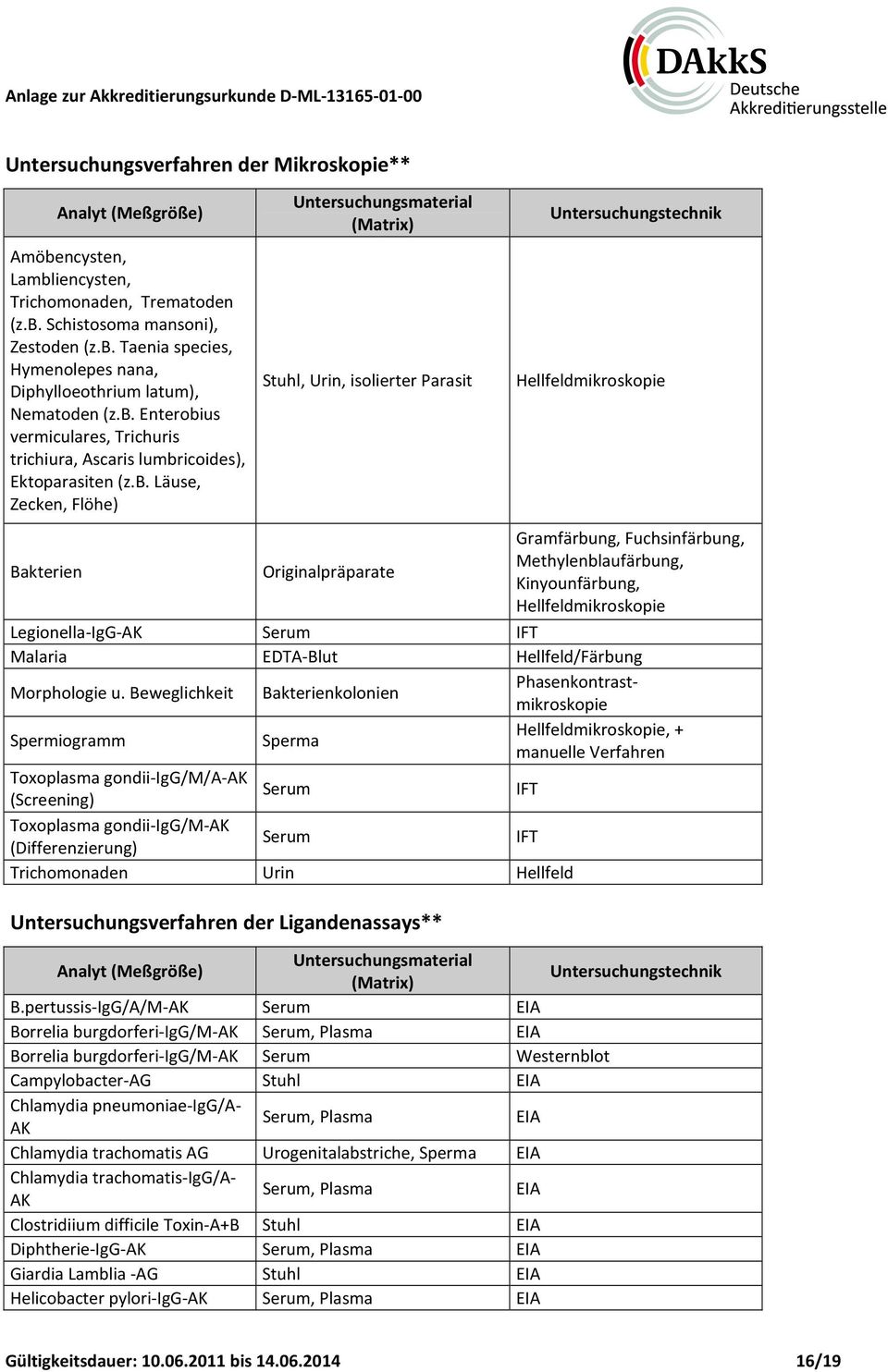 Gramfärbung, Fuchsinfärbung, Methylenblaufärbung, Kinyounfärbung, Hellfeldmikroskopie Legionella-IgG-AK IFT Malaria EDTA-Blut Hellfeld/Färbung Morphologie u.