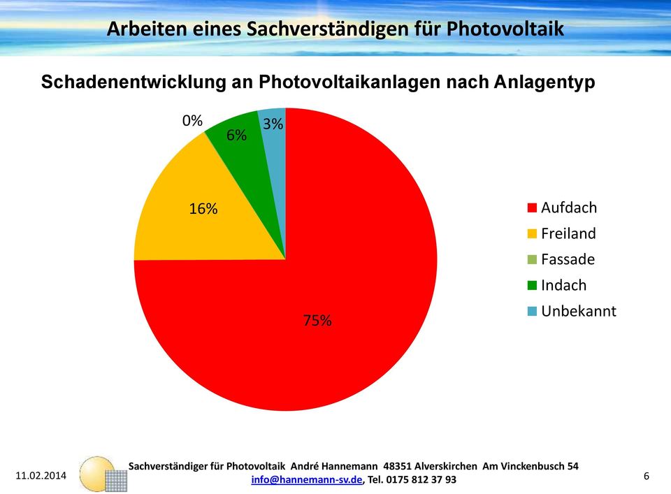 Anlagentyp 0% 6% 3% 16% 75%