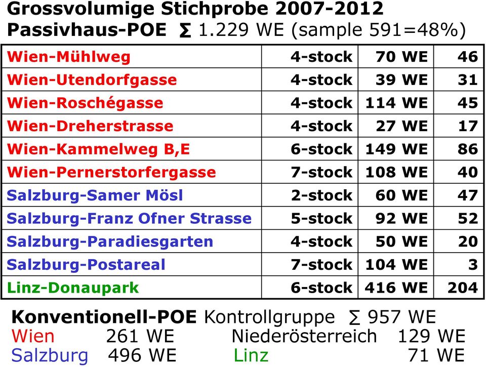4-stock 27 WE 17 Wien-Kammelweg B,E 6-stock 149 WE 86 Wien-Pernerstorfergasse 7-stock 108 WE 40 Salzburg-Samer Mösl 2-stock 60 WE 47