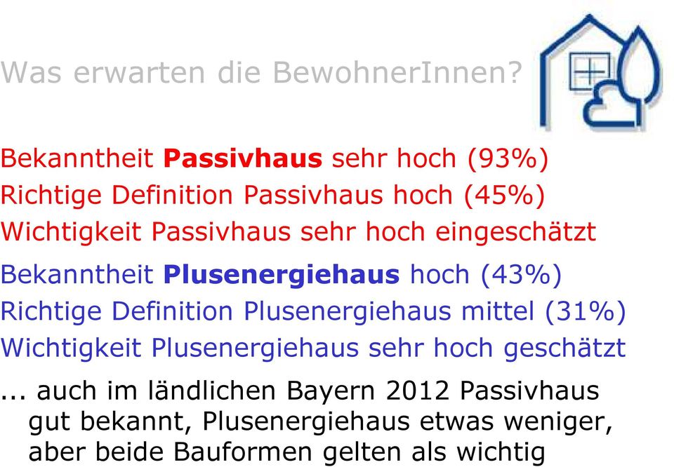 sehr hoch eingeschätzt Bekanntheit Plusenergiehaus hoch (43%) Richtige Definition Plusenergiehaus mittel