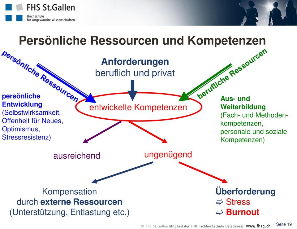 Weiterbildung (Fach- und Methodenkompetenzen, personale und soziale Kompetenzen) ausreichend ungenügend