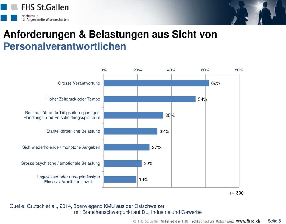 wiederholende / monotone Aufgaben 27% Grosse psychische / emotionale Belastung 22% Ungewisser oder unregelmässiger Einsatz / Arbeit zur