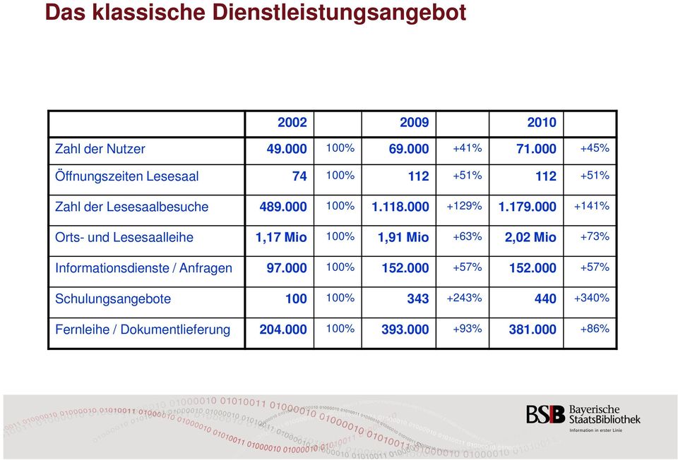 000 +141% Orts- und Lesesaalleihe 1,17 Mio 100% 1,91 Mio +63% 2,02 Mio +73% Informationsdienste / Anfragen 97.