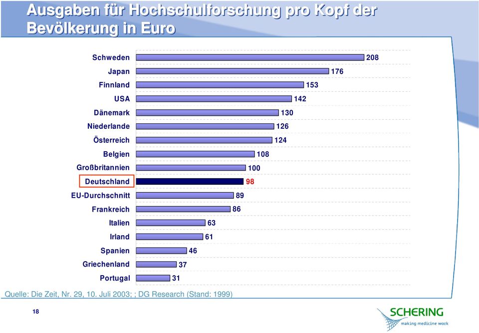 Frankreich Italien Irland Spanien Griechenland Portugal 31 37 46 63 61 108 100 98 89 86