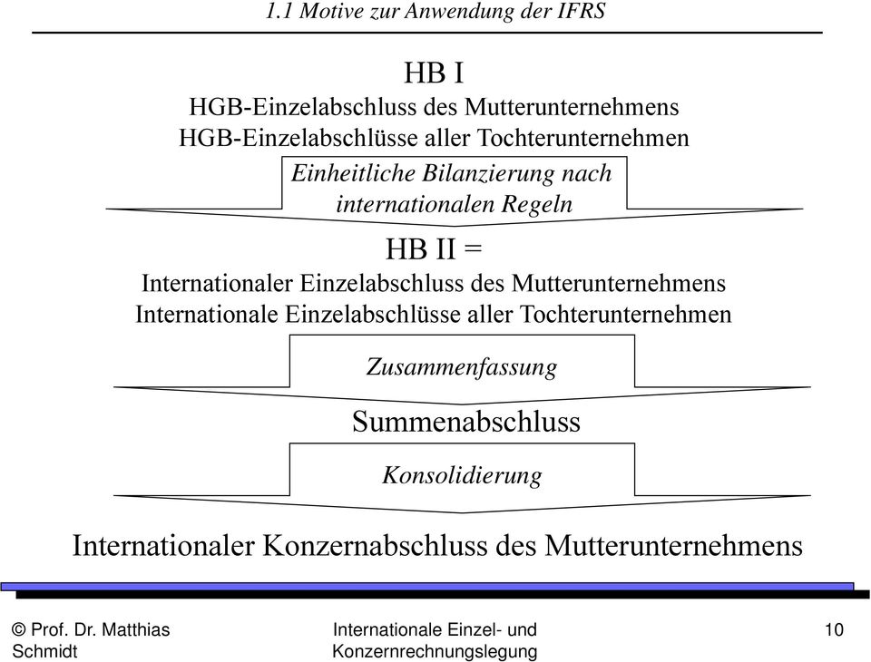 HB II = Internationaler Einzelabschluss des Mutterunternehmens Internationale Einzelabschlüsse aller