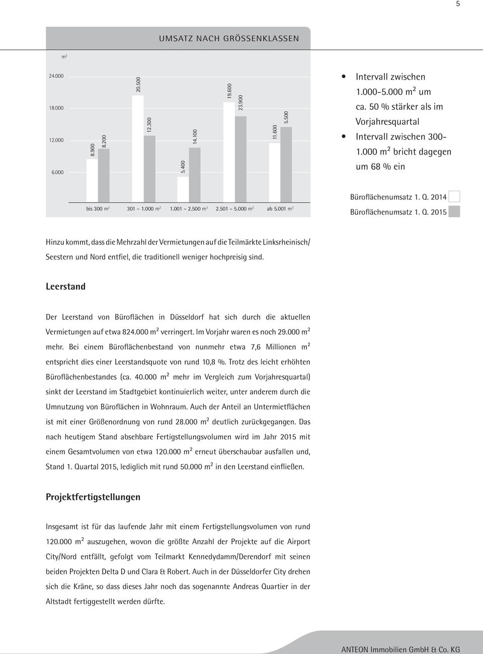 001 m 2 Büroflächenumsatz 1. Q. 2015 Hinzu kommt, dass die Mehrzahl der Vermietungen auf die Teilmärkte Linksrheinisch/ Seestern und Nord entfiel, die traditionell weniger hochpreisig sind.