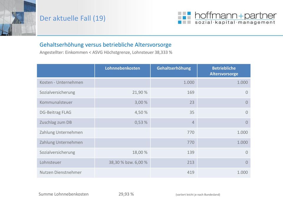 000 Sozialversicherung 21,90 % 169 0 Kommunalsteuer 3,00 % 23 0 DG-Beitrag FLAG 4,50 % 35 0 Zuschlag zum DB 0,53 % 4 0 Zahlung