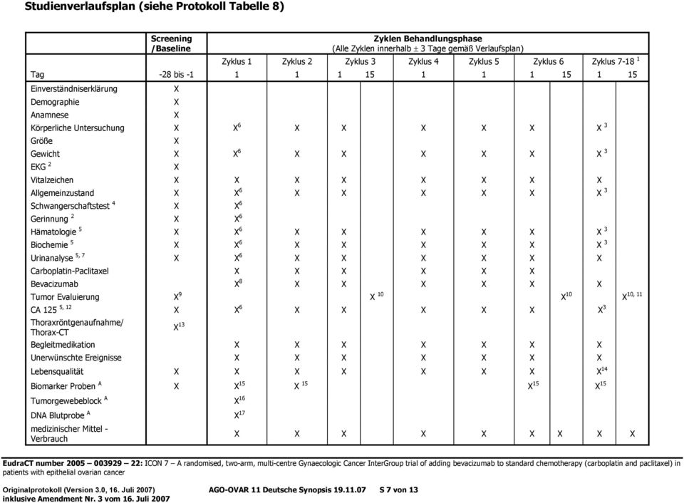 Vitalzeichen X X X X X X X X Allgemeinzustand X X 6 X X X X X X 3 Schwangerschaftstest 4 X X 6 Gerinnung 2 X X 6 Hämatologie 5 X X 6 X X X X X X 3 Biochemie 5 X X 6 X X X X X X 3 Urinanalyse 5, 7 X X