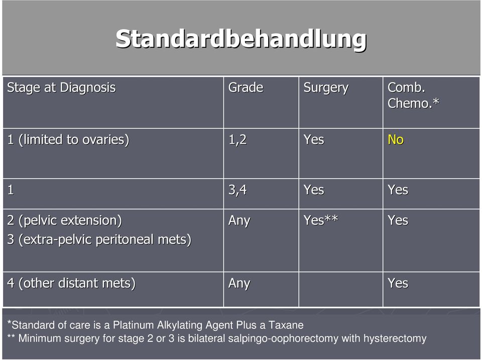 peritoneal mets) Any Yes** Yes 4 (other distant mets) Any Yes *Standard of care is a