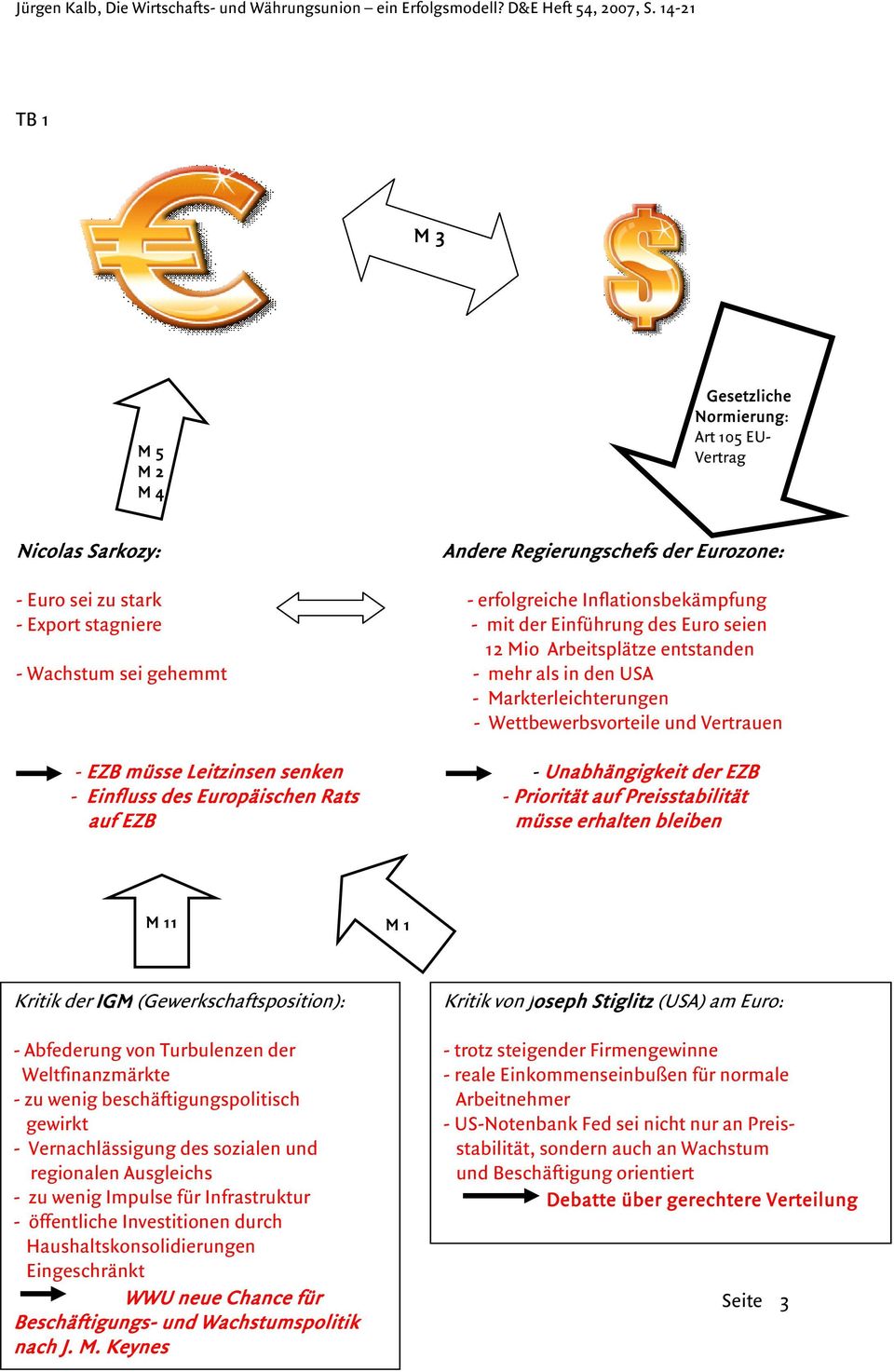 Unabhängigkeit der EZB - Einfluss des Europäischen Rats - Priorität auf Preisstabilität auf EZB müsse erhalten bleiben M 11 M 1 Kritik der IGM (Gewerkschaftsposition): - Abfederung von Turbulenzen