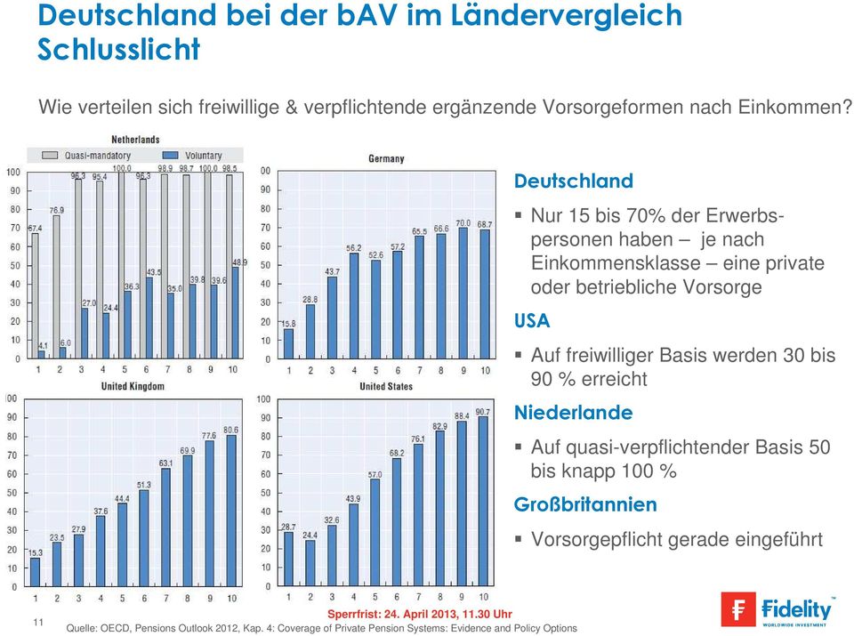 Deutschland Nur 15 bis 70% der Erwerbspersonen haben je nach Einkommensklasse eine private oder betriebliche Vorsorge USA Auf