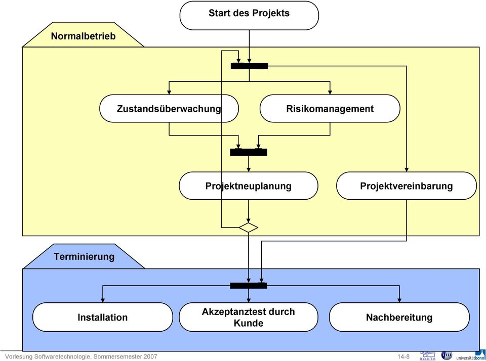 Terminierung Installation Akzeptanztest durch Kunde