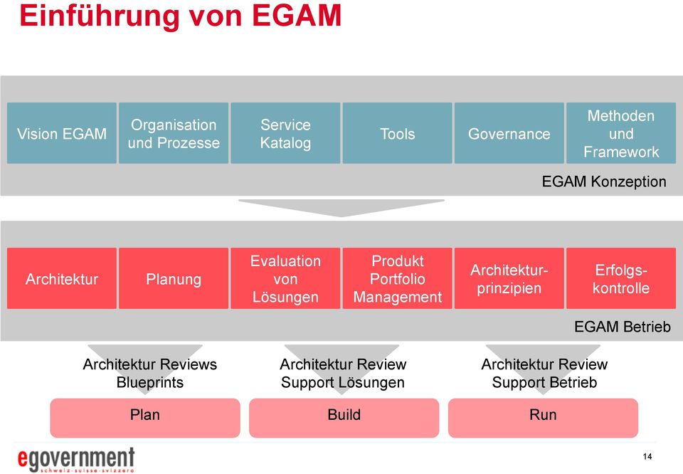 Portfolio Management Architekturprinzipien Erfolgskontrolle EGAM Betrieb Architektur Reviews