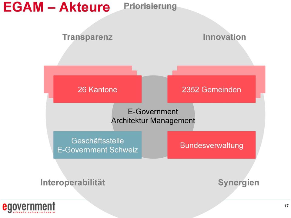E-Government Architektur Management