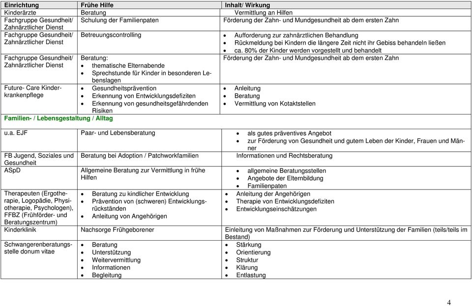 80% der Kinder werden vorgestellt und behandelt Fachgruppe Gesundheit/ Beratung: Förderung der Zahn- und Mundgesundheit ab dem ersten Zahn Zahnärztlicher Dienst thematische Elternabende Sprechstunde