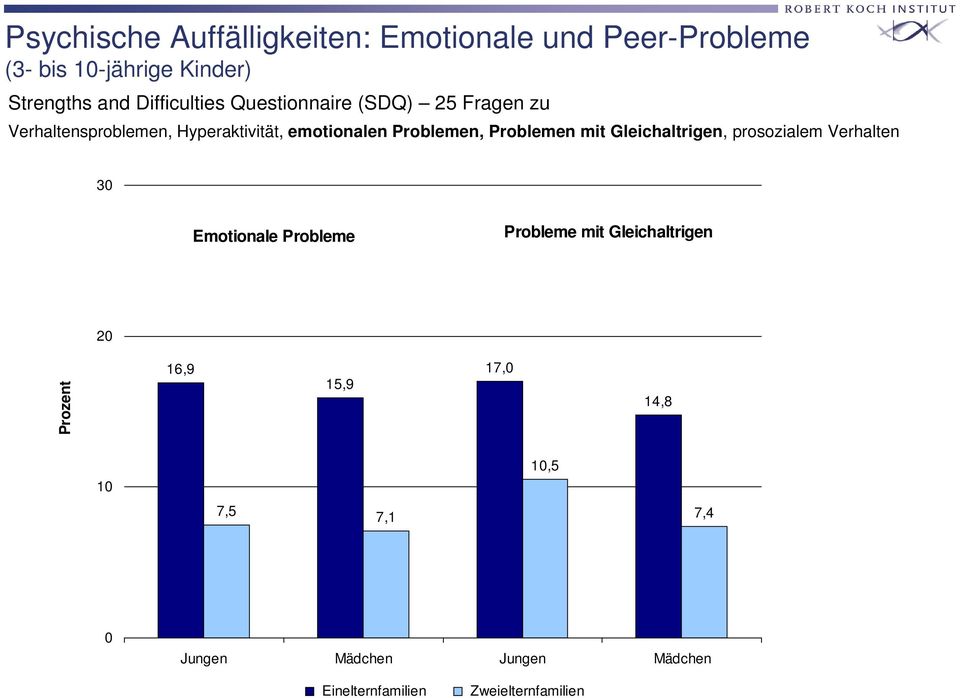 Problemen mit Gleichaltrigen, prosozialem Verhalten 30 Emotionale Probleme Probleme mit Gleichaltrigen 20