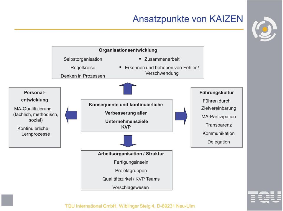 Konsequente und kontinuierliche Verbesserung aller Unternehmensziele KVP Arbeitsorganisation / Struktur Fertigungsinseln
