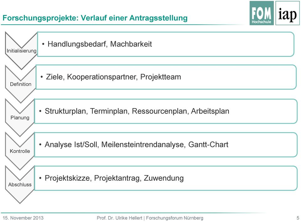 Planung Strukturplan, Terminplan, Ressourcenplan, Arbeitsplan Kontrolle Analyse