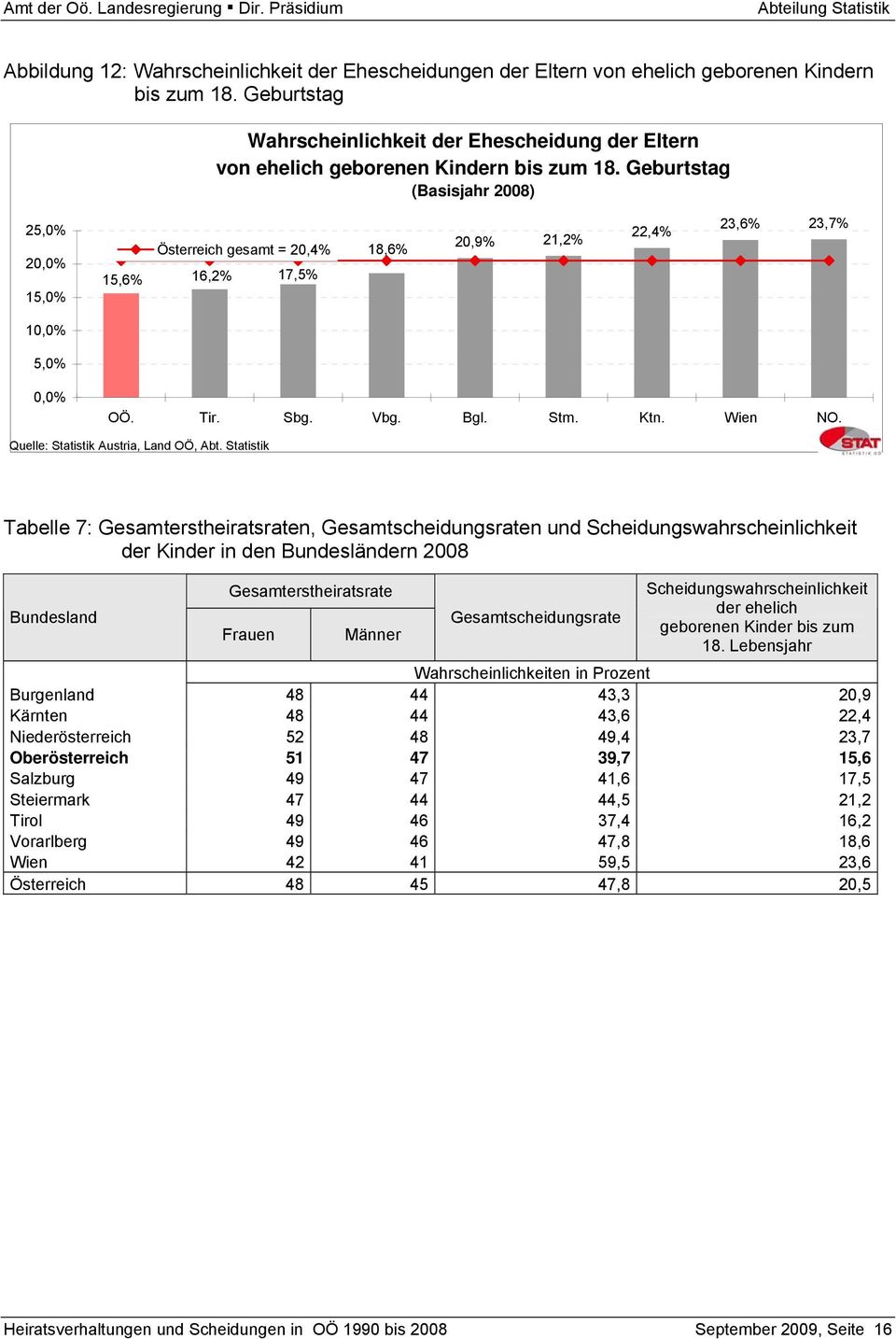 Geburtstag (Basisjahr 2008) 25,0% 20,0% 15,0% Österreich gesamt = 20,4% 15,6% 16,2% 17,5% 18,6% 20,9% 21,2% 22,4% 23,6% 23,7% 10,0% 5,0% 0,0% OÖ. Tir. Sbg. Vbg. Bgl. Stm. Ktn. Wien NO.