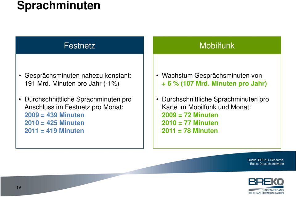 Minuten 2010 = 425 Minuten 2011 = 419 Minuten Wachstum Gesprächsminuten von + 6 % (107 Mrd.