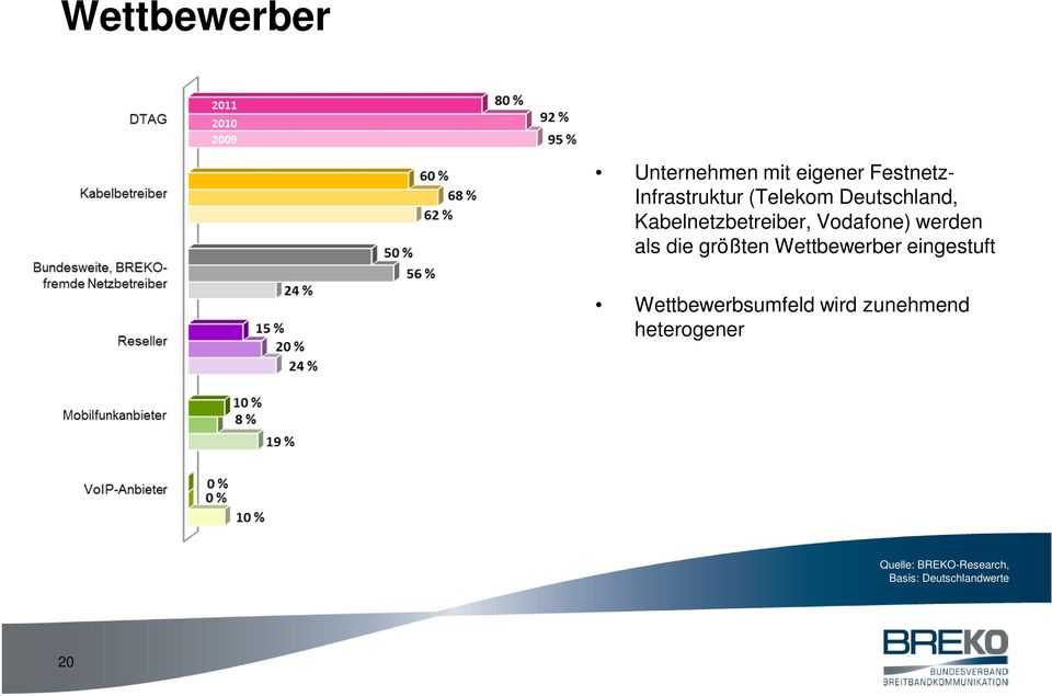 Kabelnetzbetreiber, Vodafone) werden als die