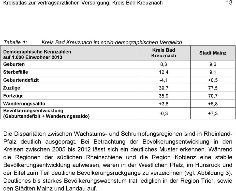 35,9 70,7 Wanderungssaldo +3,8 +6,8 Bevölkerungsentwicklung (Geburtendefizit + Wanderungssaldo) -0,3 +7,3 Die Disparitäten zwischen Wachstums- und Schrumpfungsregionen sind in Rheinland- Pfalz